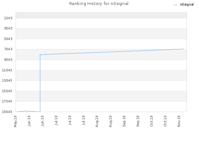 Ranking History for n0signal