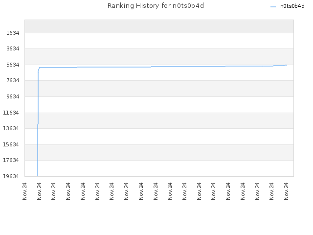 Ranking History for n0ts0b4d