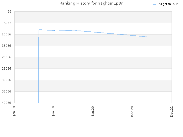 Ranking History for n1ghtsn1p3r