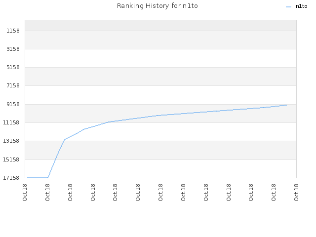 Ranking History for n1to