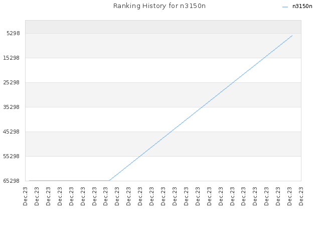 Ranking History for n3150n