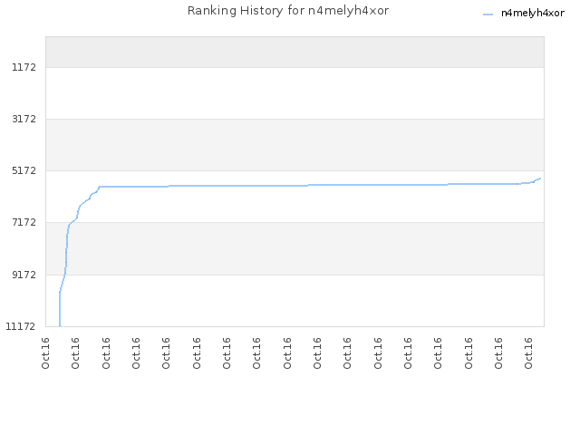 Ranking History for n4melyh4xor