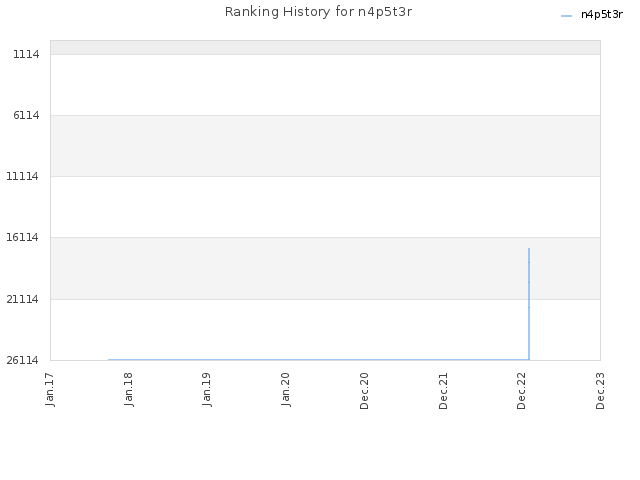 Ranking History for n4p5t3r