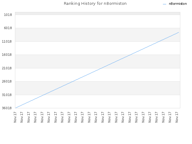 Ranking History for n8ormiston