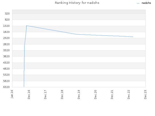 Ranking History for nadohs