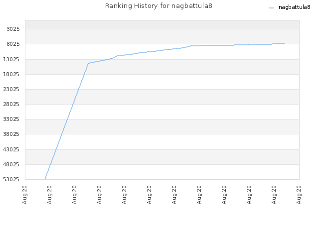 Ranking History for nagbattula8