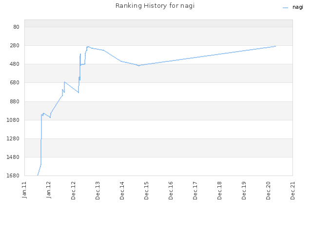 Ranking History for nagi