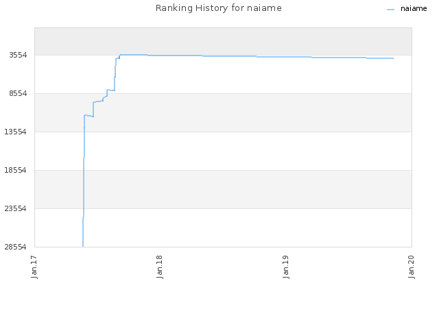 Ranking History for naiame