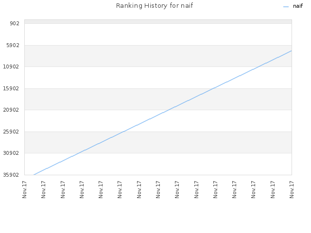 Ranking History for naif