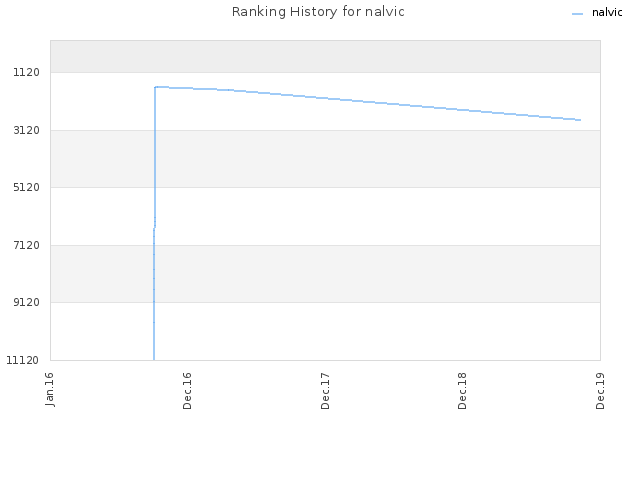 Ranking History for nalvic