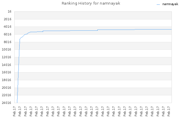 Ranking History for namnayak