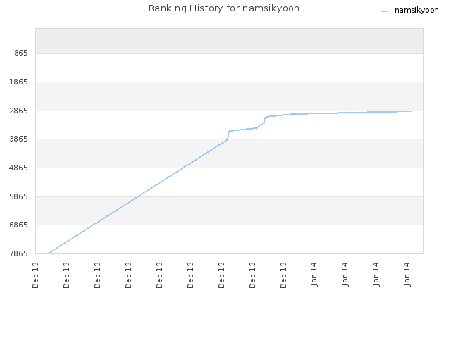 Ranking History for namsikyoon