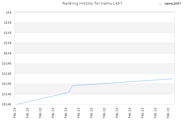 Ranking History for namu1497