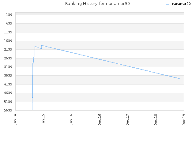 Ranking History for nanamar90