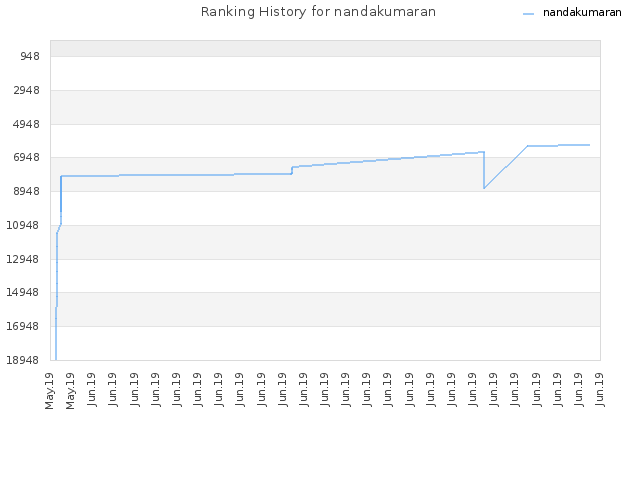 Ranking History for nandakumaran