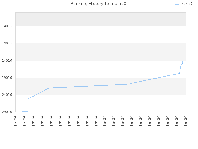 Ranking History for nanie0