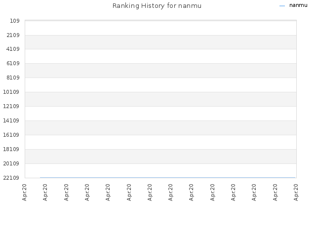 Ranking History for nanmu