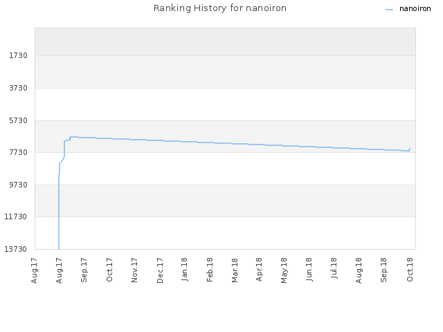 Ranking History for nanoiron