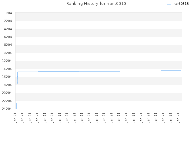 Ranking History for nant0313