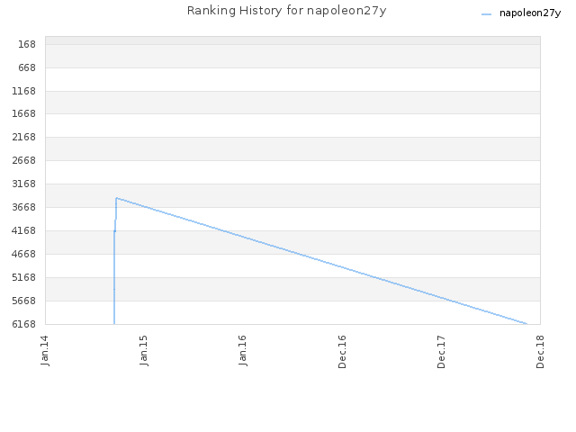 Ranking History for napoleon27y