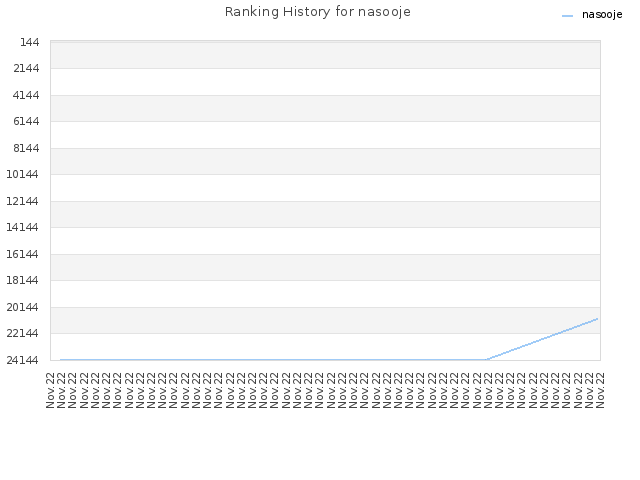 Ranking History for nasooje