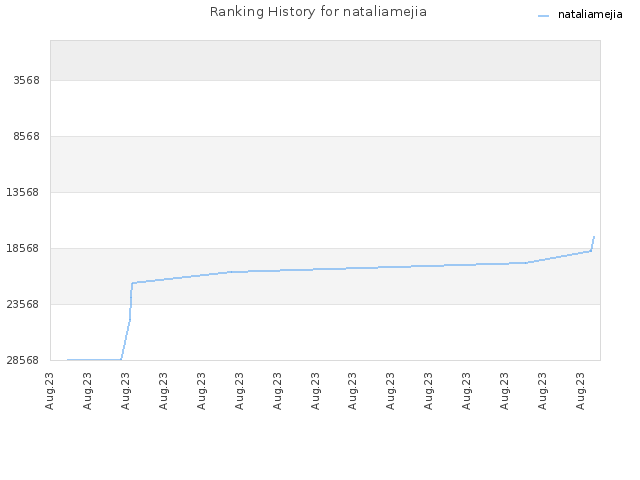 Ranking History for nataliamejia