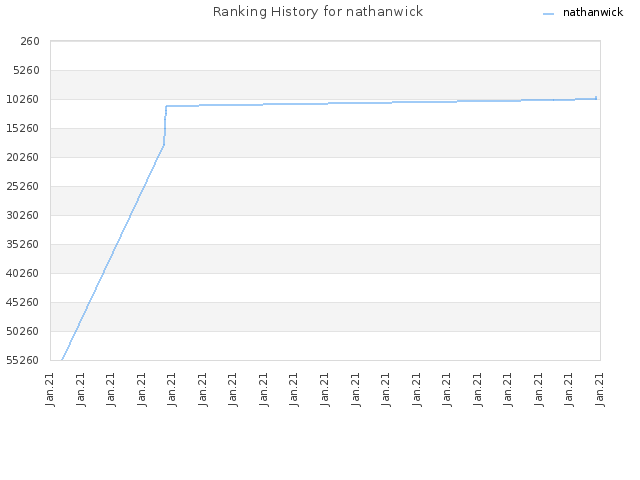 Ranking History for nathanwick