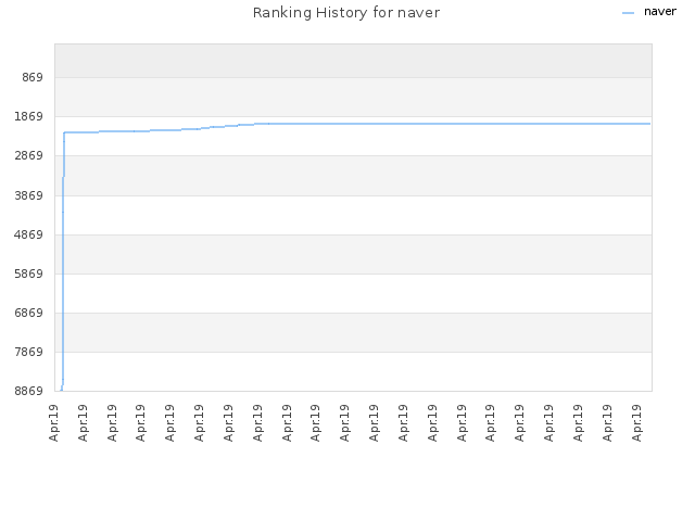 Ranking History for naver