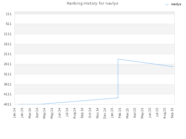 Ranking History for navlys