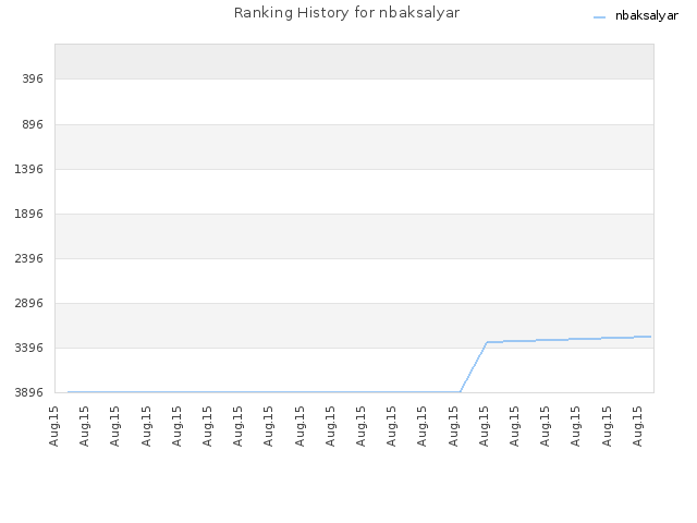 Ranking History for nbaksalyar