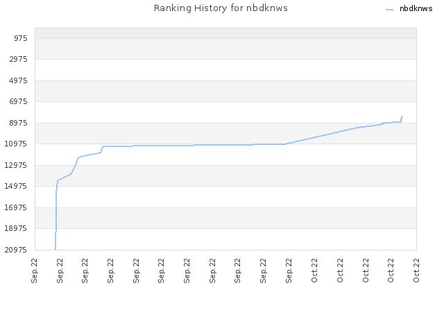 Ranking History for nbdknws