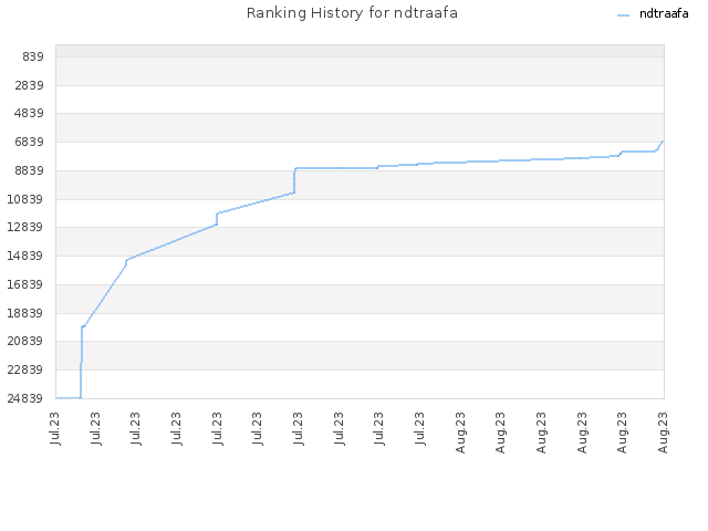 Ranking History for ndtraafa