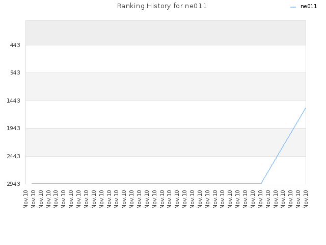 Ranking History for ne011