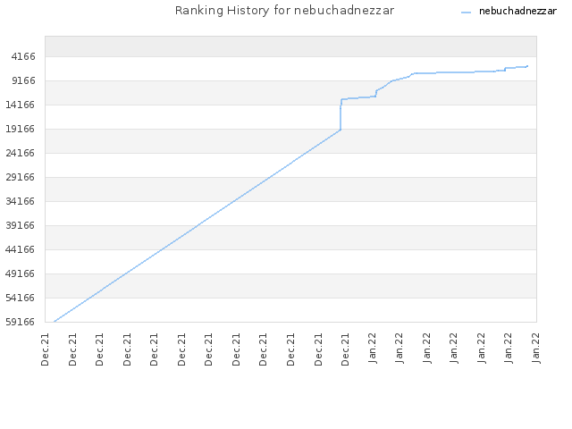 Ranking History for nebuchadnezzar