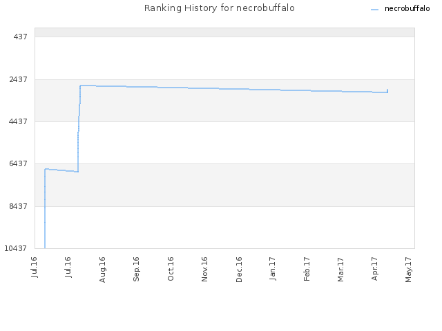 Ranking History for necrobuffalo