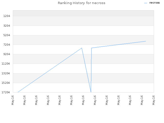 Ranking History for necross