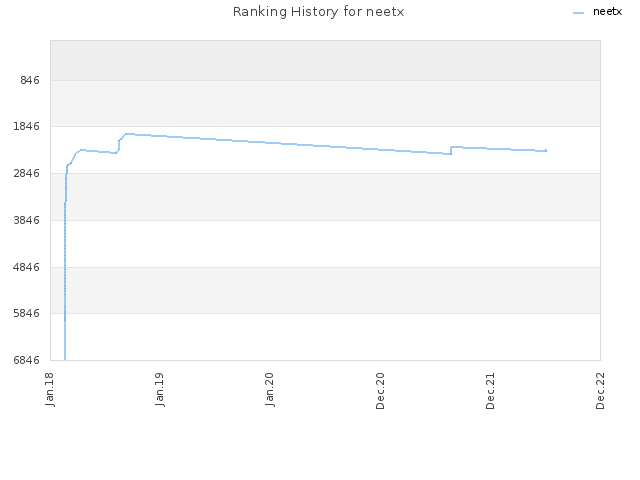 Ranking History for neetx