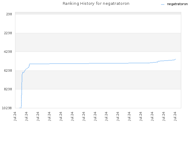 Ranking History for negatratoron