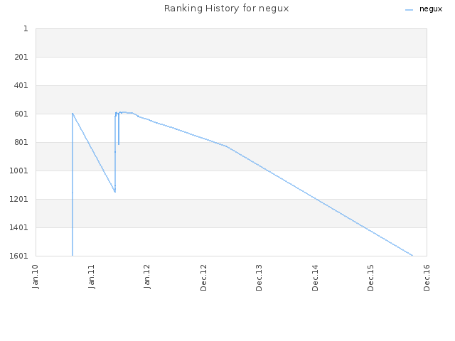 Ranking History for negux