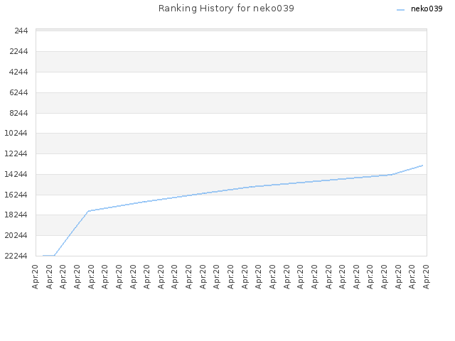 Ranking History for neko039