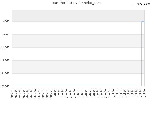 Ranking History for neko_peko