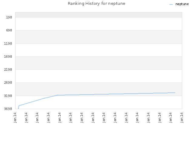 Ranking History for neptune