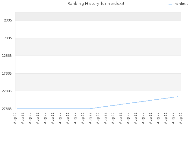 Ranking History for nerdoxit