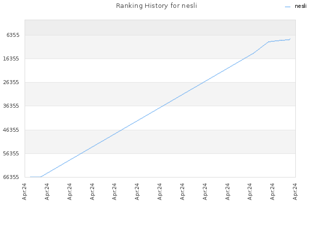 Ranking History for nesli