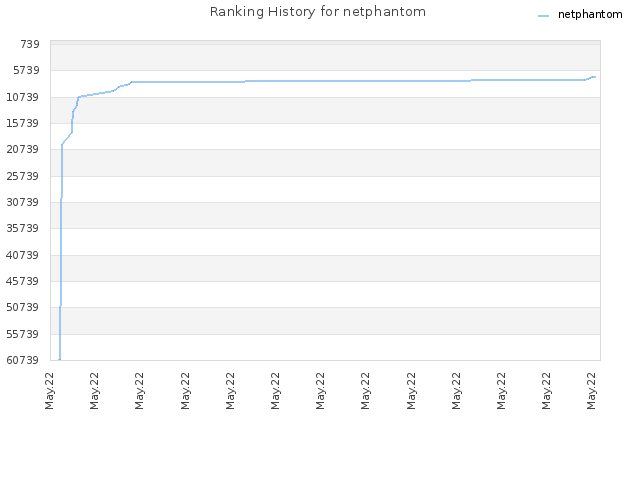 Ranking History for netphantom