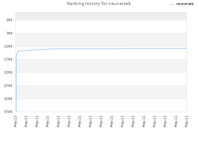 Ranking History for neunerseb