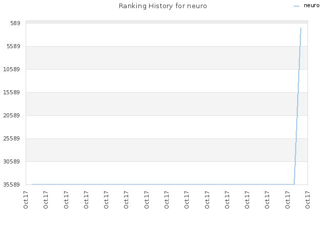 Ranking History for neuro