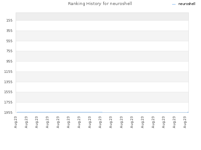 Ranking History for neuroshell