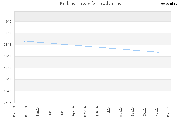 Ranking History for newdominic