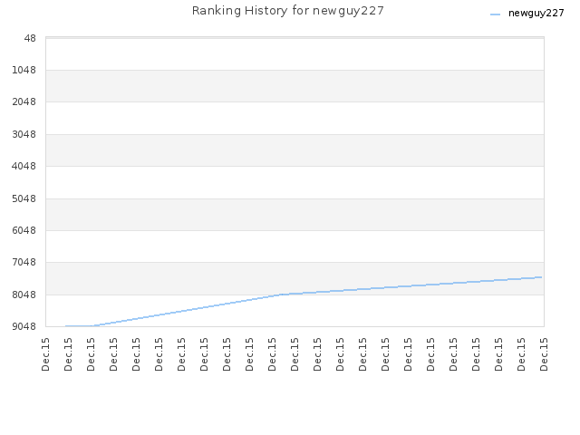 Ranking History for newguy227